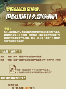 美聯(lián)儲縮表說明什么？