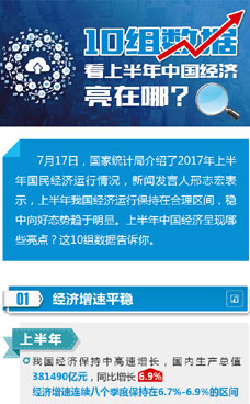 上半年中國經(jīng)濟亮在哪？