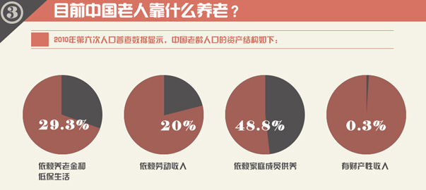 圖解財經(jīng)：中國式養(yǎng)老，路在何方？