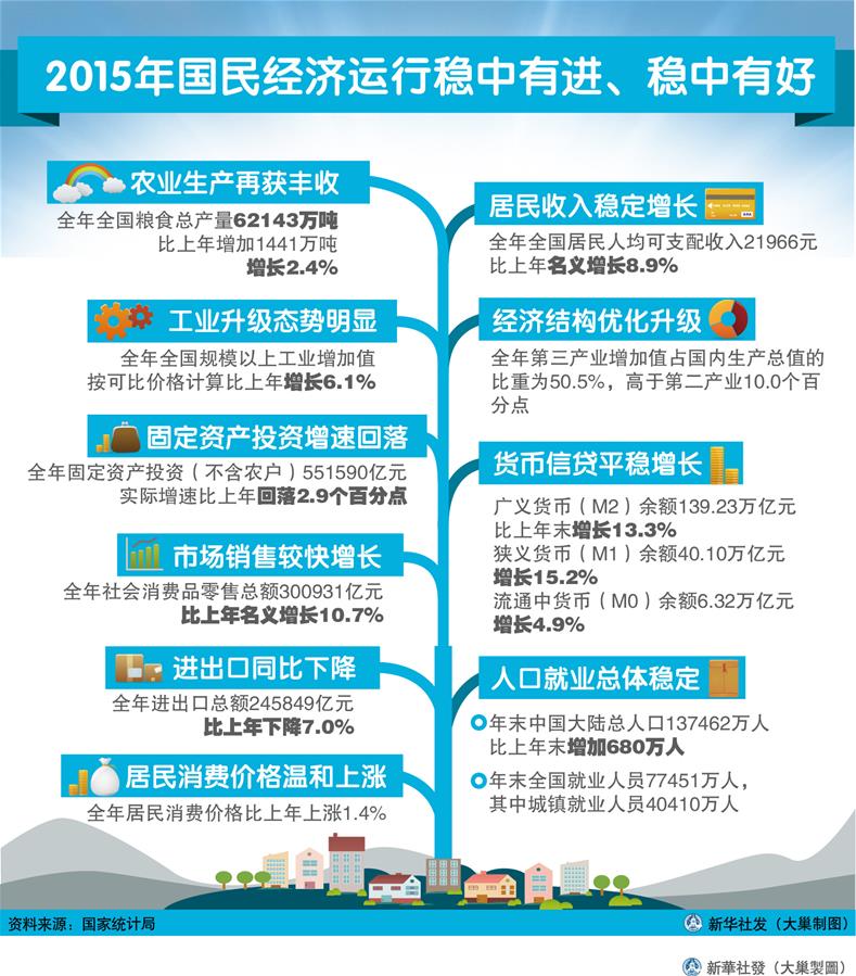 （圖表）[2015年經(jīng)濟(jì)數(shù)據(jù)]2015年國民經(jīng)濟(jì)運(yùn)行穩(wěn)中有進(jìn)、穩(wěn)中有好