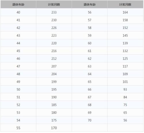 一輩子交五險(xiǎn)一金退休能拿多少？這些數(shù)字讓你驚呆