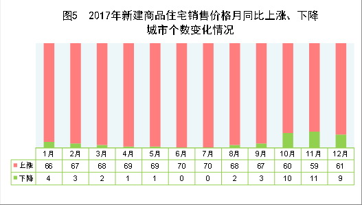 （圖表）[兩會·2017年統(tǒng)計公報]圖5：2017年新建商品住宅銷售價格月同比上漲、下降城市個數(shù)變化情況