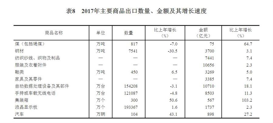 （圖表）[兩會·2017年統(tǒng)計公報]表8：2017年主要商品出口數(shù)量、金額及其增長速度