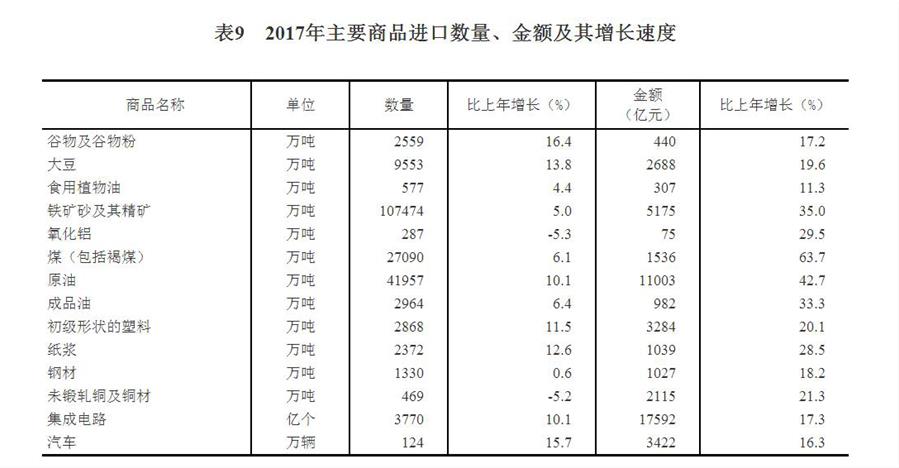 （圖表）[兩會·2017年統(tǒng)計公報]表9：2017年主要商品進(jìn)口數(shù)量、金額及其增長速度
