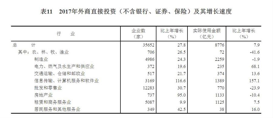 （圖表）[兩會·2017年統(tǒng)計公報]表11：2017年外商直接投資（不含銀行、證券、保險）及其增長速度