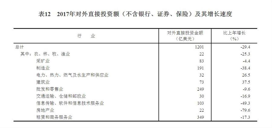 （圖表）[兩會·2017年統(tǒng)計公報]表12：2017年對外直接投資額（不含銀行、證券、保險）及其增長速度