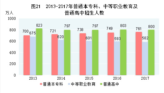 （圖表）[兩會·2017年統(tǒng)計公報]圖21：2013-2017年普通本專科、中等職業(yè)教育及普通高中招生人數(shù)