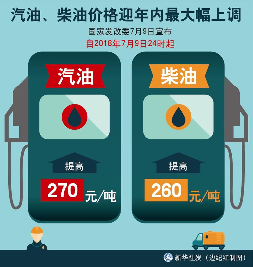 （圖表）[經(jīng)濟(jì)]汽油、柴油價(jià)格迎年內(nèi)最大幅上調(diào) 