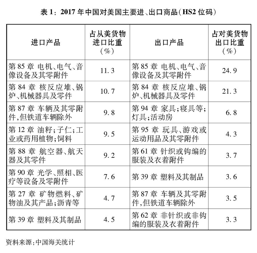 （圖表）[“中美經(jīng)貿(mào)摩擦”白皮書(shū)]表1：2017年中國(guó)對(duì)美國(guó)主要進(jìn)、出口商品（HS2位碼）