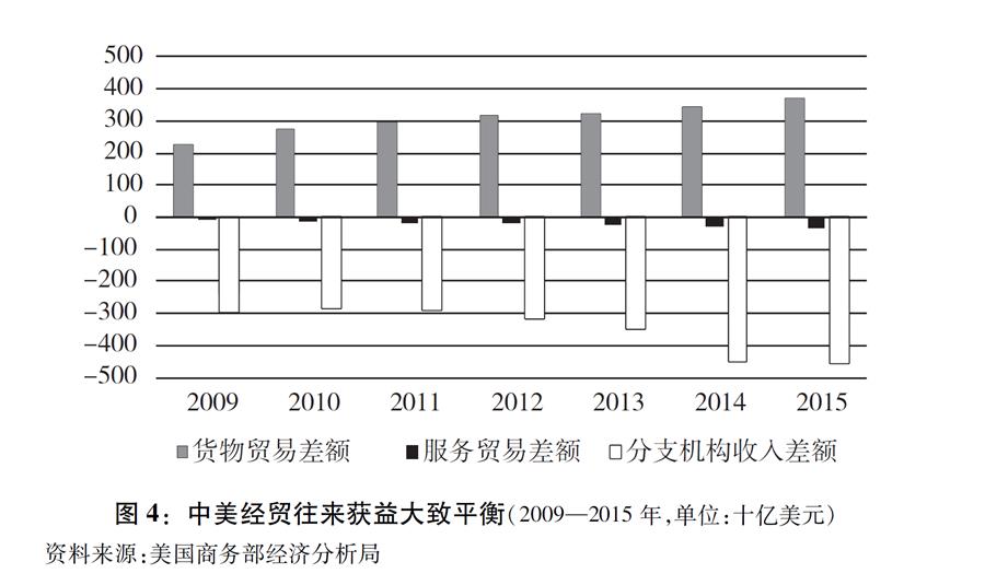 （圖表）[“中美經(jīng)貿(mào)摩擦”白皮書(shū)]圖4：中美經(jīng)貿(mào)往來(lái)獲益大致平衡（2009—2015年，單位：十億美元）