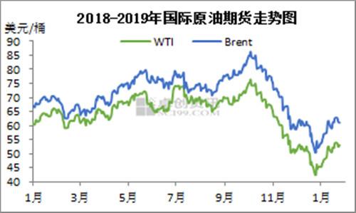 2018-2019年國(guó)際原油期貨走勢(shì)圖。來(lái)源：卓創(chuàng)資訊