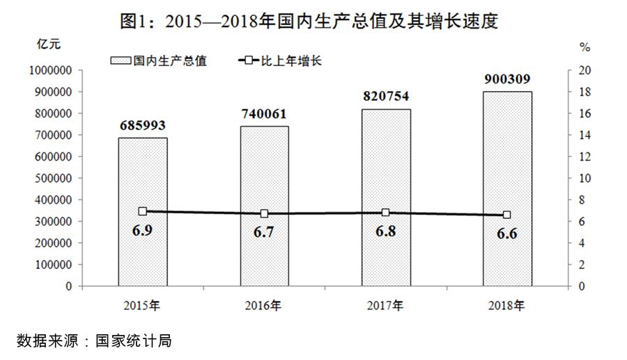 （圖表）[兩會受權(quán)發(fā)布]關(guān)于2018年國民經(jīng)濟(jì)和社會發(fā)展計(jì)劃執(zhí)行情況與2019年國民經(jīng)濟(jì)和社會發(fā)展計(jì)劃草案的報告（圖1）
