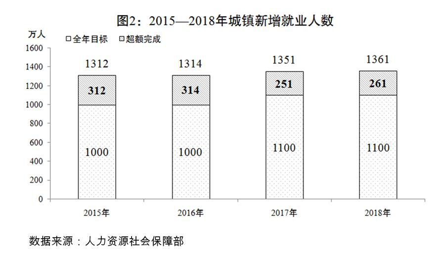（圖表）[兩會受權(quán)發(fā)布]關(guān)于2018年國民經(jīng)濟(jì)和社會發(fā)展計(jì)劃執(zhí)行情況與2019年國民經(jīng)濟(jì)和社會發(fā)展計(jì)劃草案的報告（圖2）