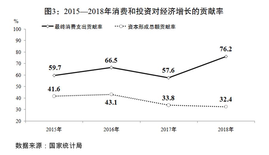 （圖表）[兩會受權(quán)發(fā)布]關(guān)于2018年國民經(jīng)濟(jì)和社會發(fā)展計(jì)劃執(zhí)行情況與2019年國民經(jīng)濟(jì)和社會發(fā)展計(jì)劃草案的報告（圖3）