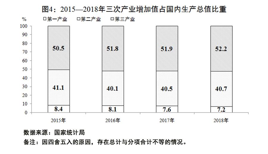 （圖表）[兩會受權(quán)發(fā)布]關(guān)于2018年國民經(jīng)濟(jì)和社會發(fā)展計(jì)劃執(zhí)行情況與2019年國民經(jīng)濟(jì)和社會發(fā)展計(jì)劃草案的報告（圖4）