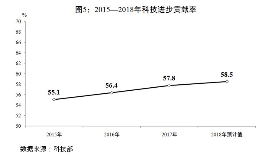 （圖表）[兩會受權(quán)發(fā)布]關(guān)于2018年國民經(jīng)濟(jì)和社會發(fā)展計(jì)劃執(zhí)行情況與2019年國民經(jīng)濟(jì)和社會發(fā)展計(jì)劃草案的報告（圖5）