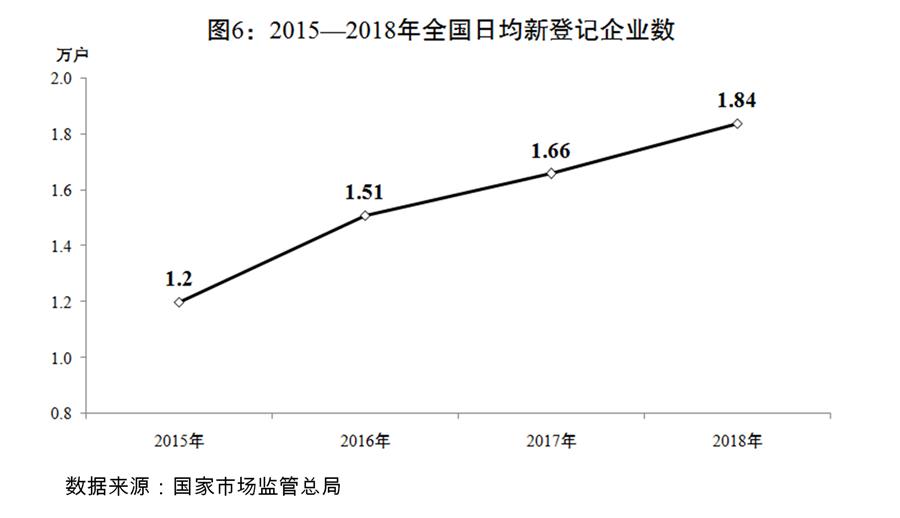 （圖表）[兩會受權(quán)發(fā)布]關(guān)于2018年國民經(jīng)濟(jì)和社會發(fā)展計(jì)劃執(zhí)行情況與2019年國民經(jīng)濟(jì)和社會發(fā)展計(jì)劃草案的報告（圖6）