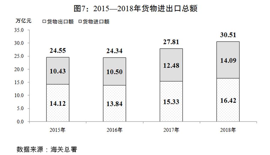 （圖表）[兩會受權(quán)發(fā)布]關(guān)于2018年國民經(jīng)濟(jì)和社會發(fā)展計(jì)劃執(zhí)行情況與2019年國民經(jīng)濟(jì)和社會發(fā)展計(jì)劃草案的報告（圖7）