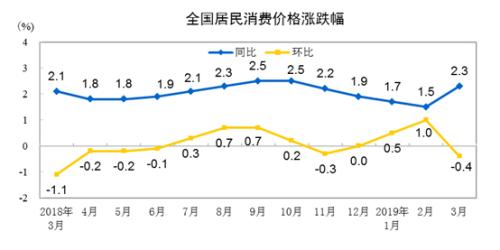 CPI同比、環(huán)比漲幅走勢(shì)圖。來自國(guó)家統(tǒng)計(jì)局