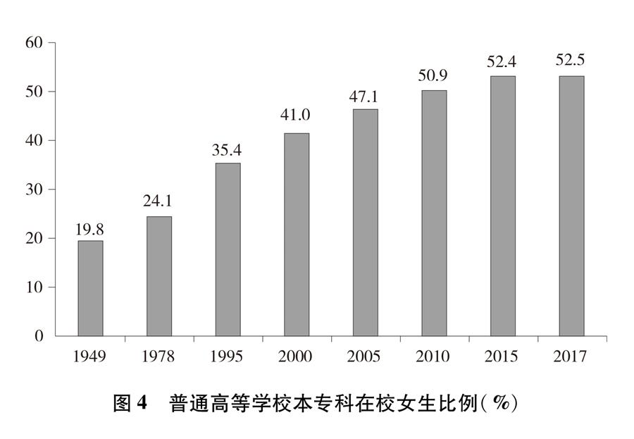 （圖表）[新中國70年婦女事業(yè)白皮書]圖4 普通高等學(xué)校本?？圃谛Ｅ壤?）