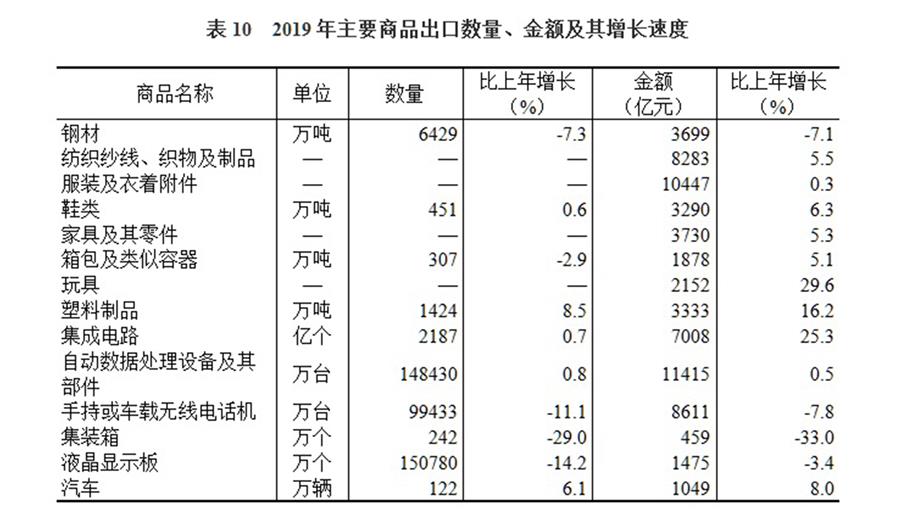 （圖表）［2019年統(tǒng)計公報］表10 2019年主要商品出口數(shù)量、金額及其增長速度