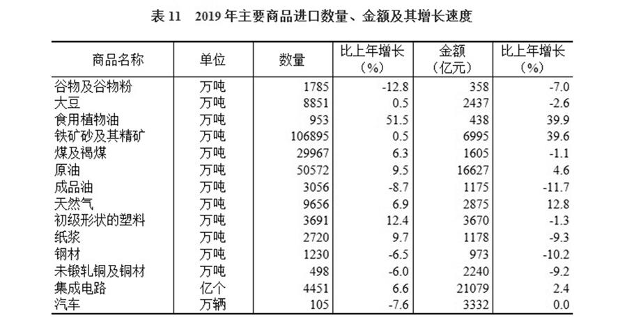 （圖表）［2019年統(tǒng)計公報］表11 2019年主要商品進(jìn)口數(shù)量、金額及其增長速度