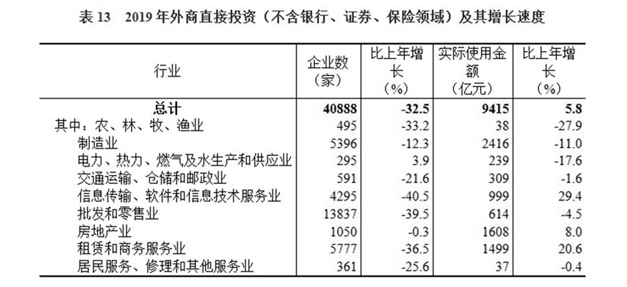 （圖表）［2019年統(tǒng)計公報］表13 2019年外商直接投資（不含銀行、證券、保險領(lǐng)域）及其增長速度