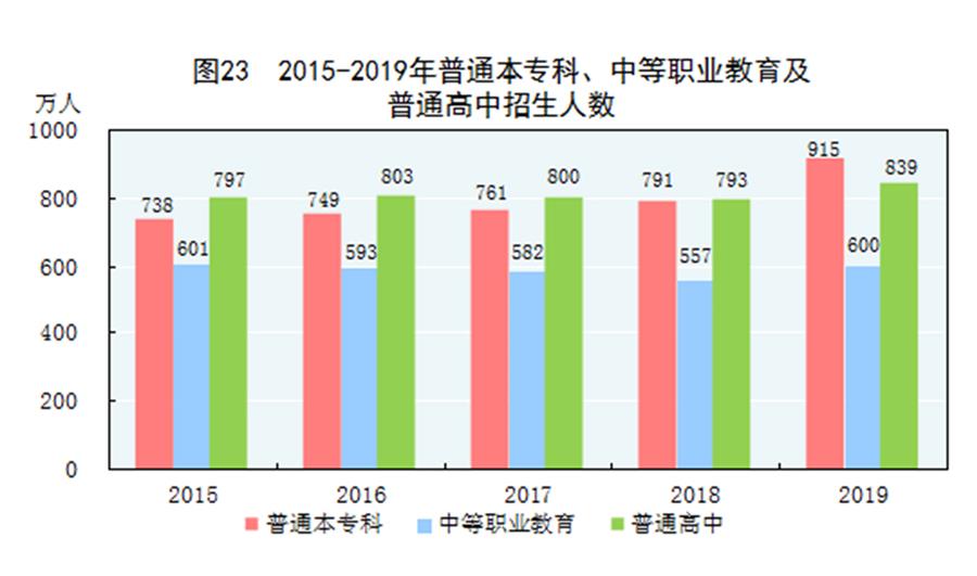 （圖表）［2019年統(tǒng)計公報］圖23 2015-2019年普通本?？?、中等職業(yè)教育及普通高中招生人數(shù)