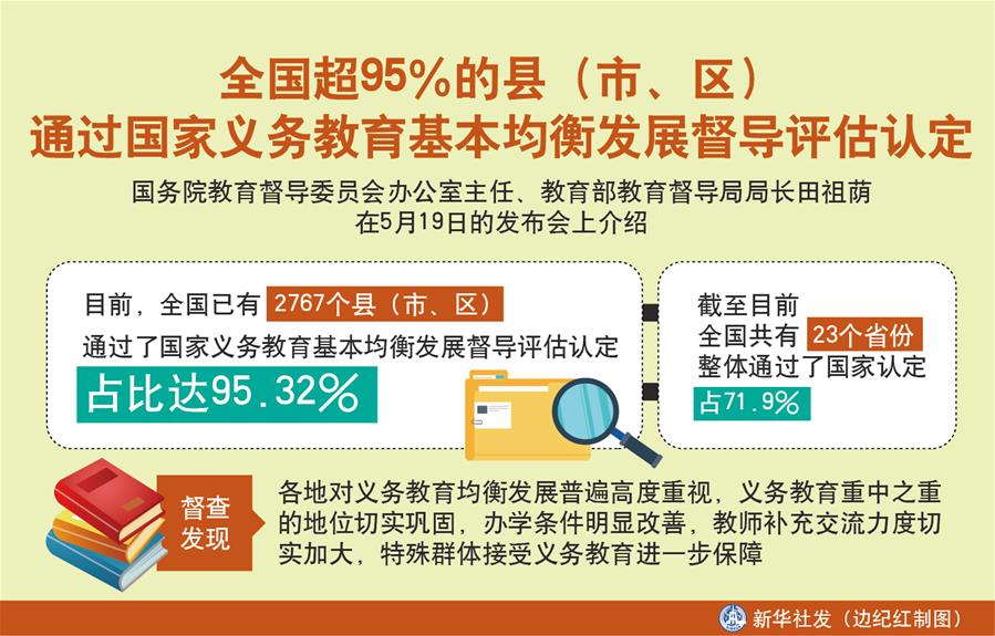 （圖表）［教育］全國(guó)超95％的縣（市、區(qū)）通過(guò)國(guó)家義務(wù)教育基本均衡發(fā)展督導(dǎo)評(píng)估認(rèn)定