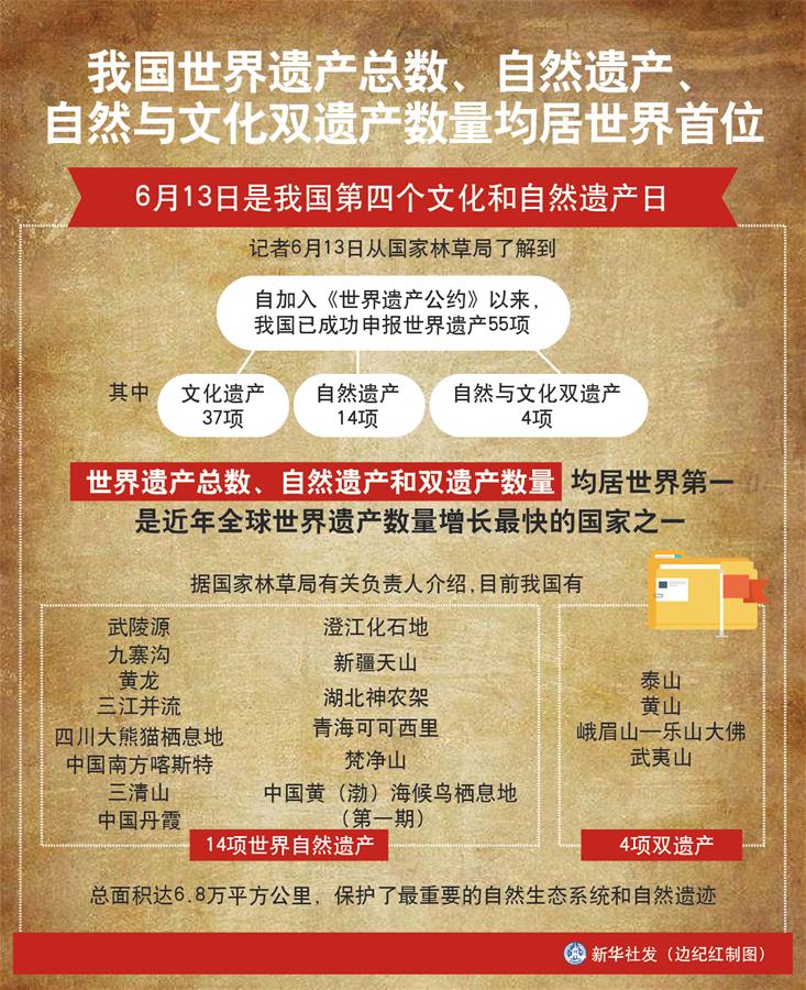 （圖表）［經濟］我國世界遺產總數(shù)、自然遺產、自然與文化雙遺產數(shù)量均居世界首位