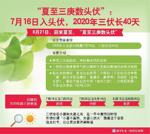 （圖表）［服務(wù)·生活］“夏至三庚數(shù)頭伏”：7月16日入頭伏，2020年三伏長40天