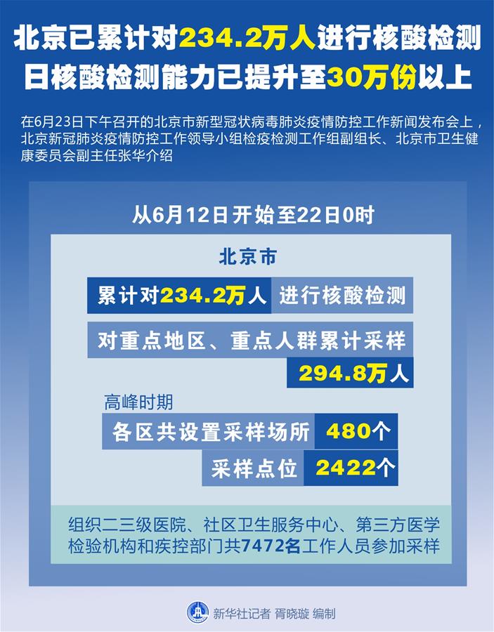 （圖表）［聚焦疫情防控］北京已累計(jì)對(duì)234.2萬人進(jìn)行核酸檢測 日核酸檢測能力已提升至30萬份以上