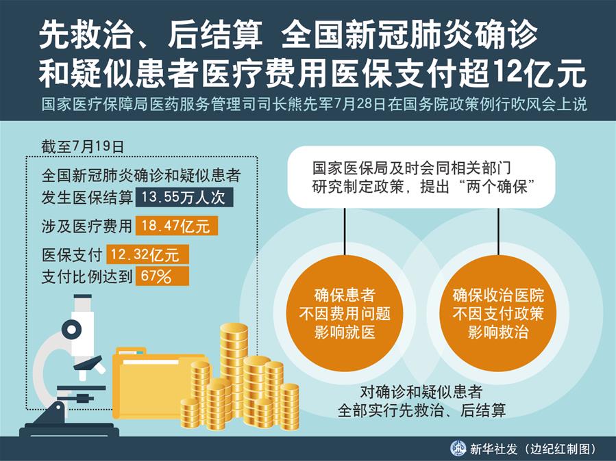 （圖表）［國務院政策例行吹風會］先救治、后結(jié)算 全國新冠肺炎確診和疑似患者醫(yī)療費用醫(yī)保支付超12億元