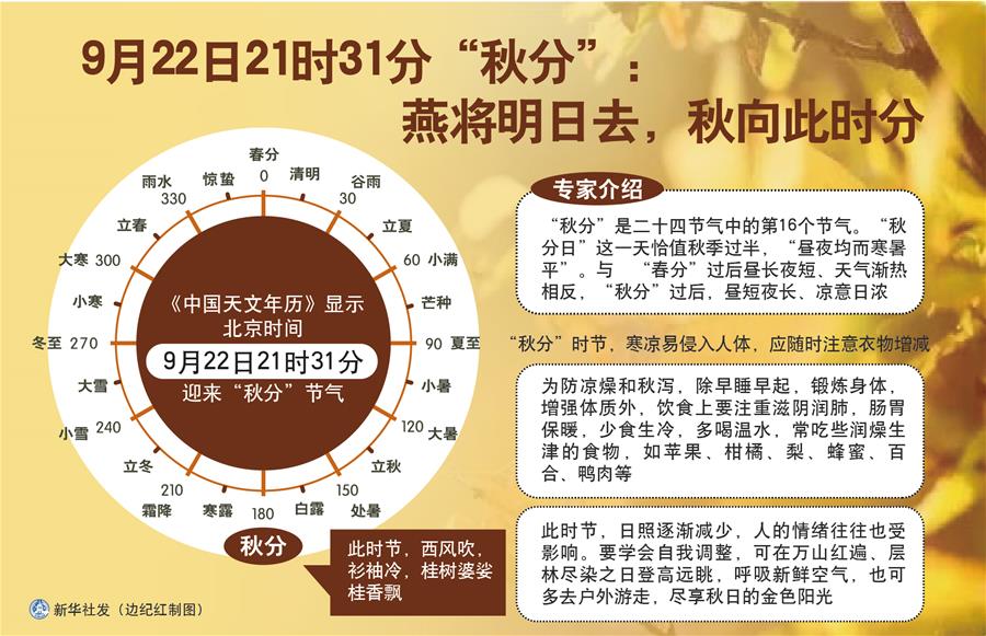 （圖表）［服務(wù)·生活］9月22日21時31分“秋分”：燕將明日去，秋向此時分