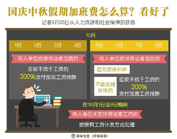 （圖表）［經(jīng)濟(jì)］國慶中秋假期加班費怎么算？看好了