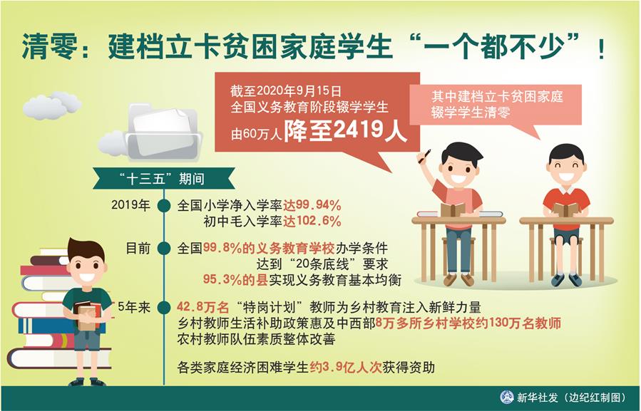 （圖表）［數說“十三五”］清零：建檔立卡貧困家庭學生“一個都不少”！