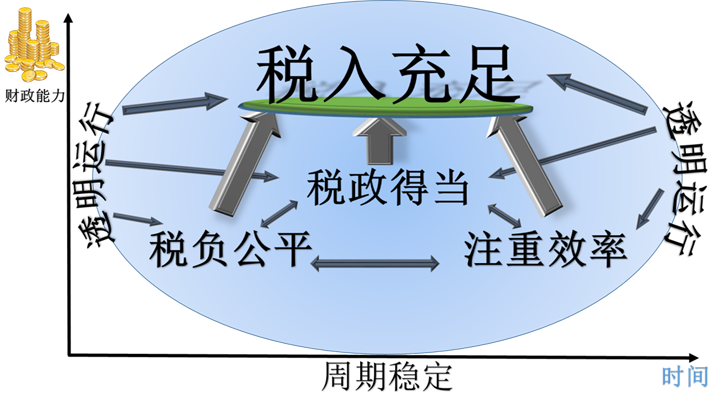 如何征收房地產(chǎn)稅才合理？