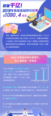 首破千億！2018年我國基礎(chǔ)研究經(jīng)費達1090.4億元