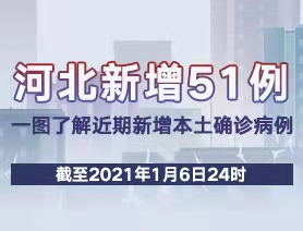 河北新增51例，一圖了解近期新增本土確診病例