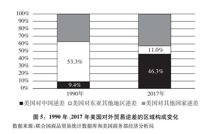 （圖表）[“中美經(jīng)貿(mào)摩擦”白皮書]圖5：1990年、2017年美國對外貿(mào)易逆差的區(qū)域構(gòu)成變化