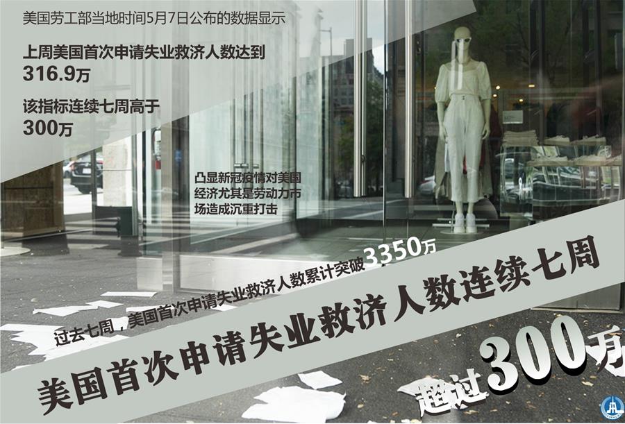 （圖表·海報(bào)）［經(jīng)濟(jì)］美國(guó)首次申請(qǐng)失業(yè)救濟(jì)人數(shù)連續(xù)七周超過300萬