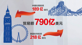 【中英“黃金時(shí)代”】經(jīng)貿(mào)“黃金成果”給百姓送來(lái)哪些實(shí)惠？
